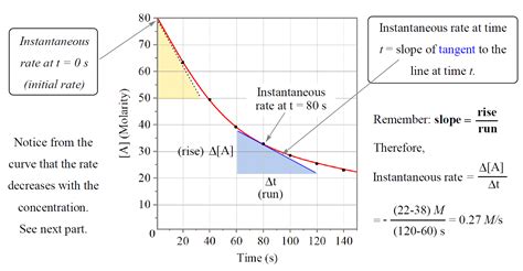 Rate of Reaction .